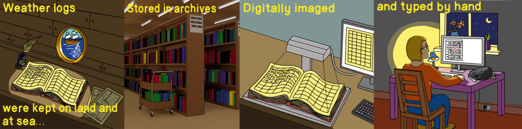 Schematic showing 4 different stages in data rescue, illustrations of: logbooks in use onboard ship; logbooks stored on archive shelves; logbook pages being imaged; person extracting data from digital image